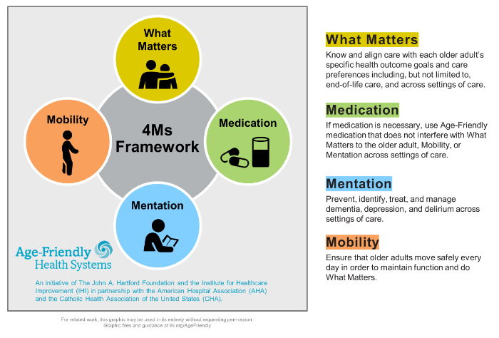 Graphic showing the 4 Ms of healthy aging. What Matters, Mentation, Medication and Mobility.