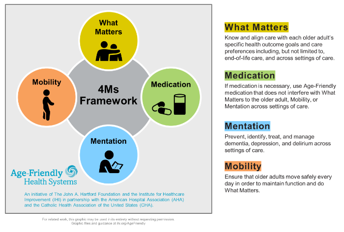 Graphic showing the 4 Ms of healthy aging. What Matters, Men